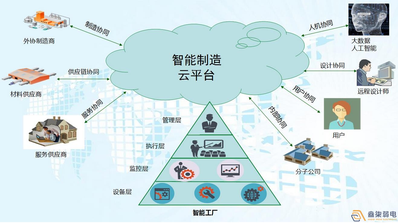 工廠智能化與自動化控制