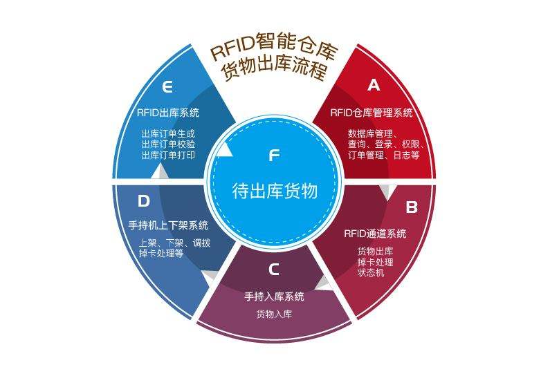 在工廠倉庫中應用RFID倉儲管理系統(tǒng)的優(yōu)勢有哪些？