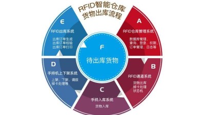 在工廠倉(cāng)庫(kù)中應(yīng)用RFID倉(cāng)儲(chǔ)管理系統(tǒng)的優(yōu)勢(shì)有哪些？