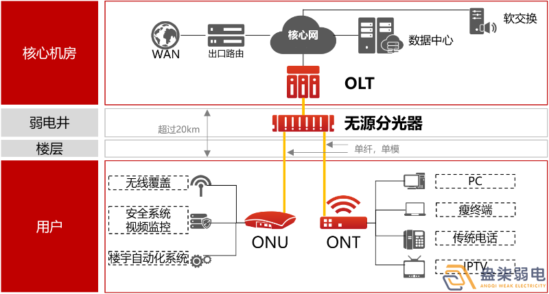 盎柒弱電公司—全光網(wǎng)的好處有哪些？