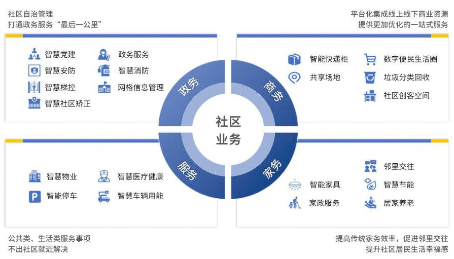 智慧社區(qū)將改變傳統(tǒng)物業(yè)哪些情況？