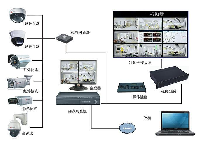 新建化工廠監(jiān)控的高清化和智能化系統