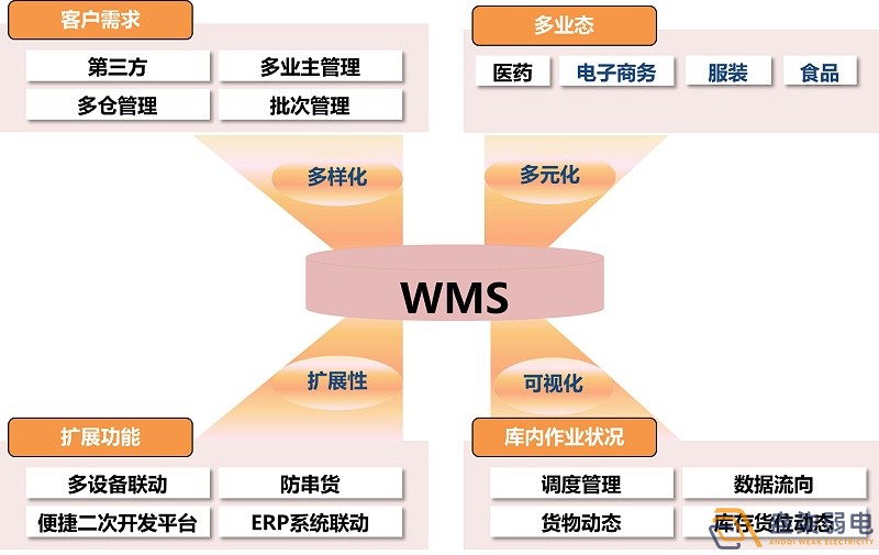 市面上WMS可以分為哪幾種？