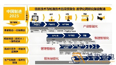 智能制造2025與工業(yè)4.0的異同