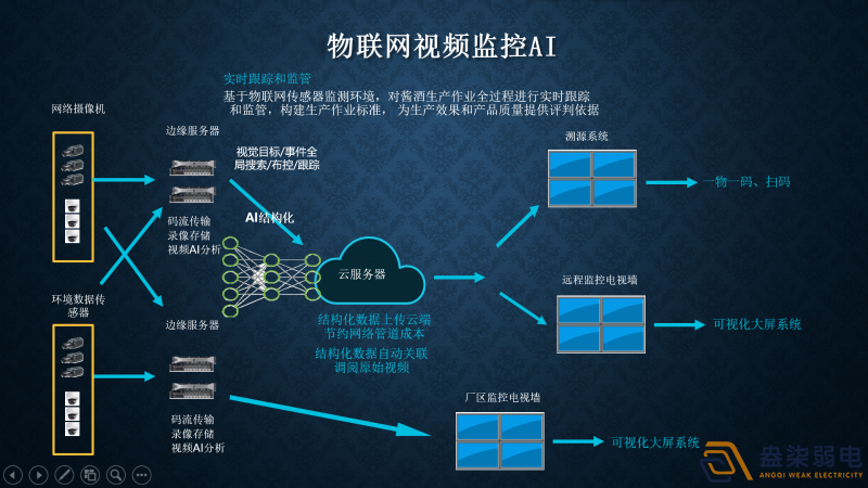 視頻監(jiān)控AI智能分析有哪幾種部署方式？