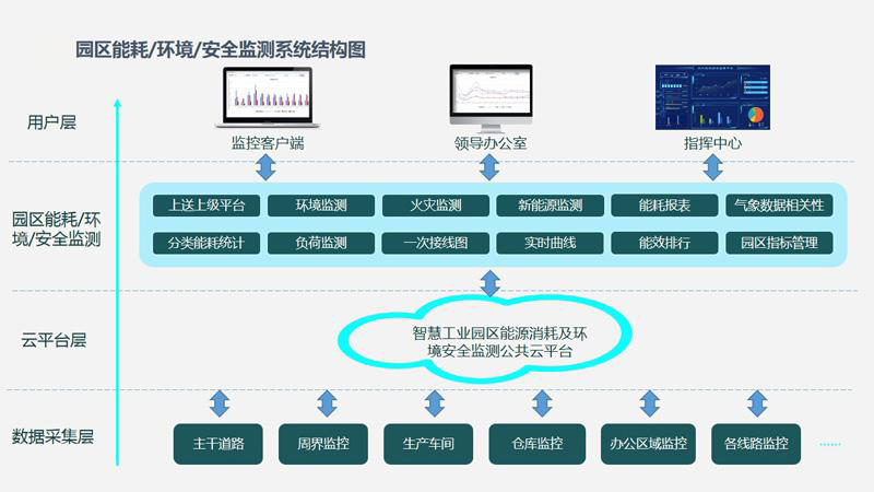 智慧園區(qū)水電氣能源管理如何節(jié)能降耗？
