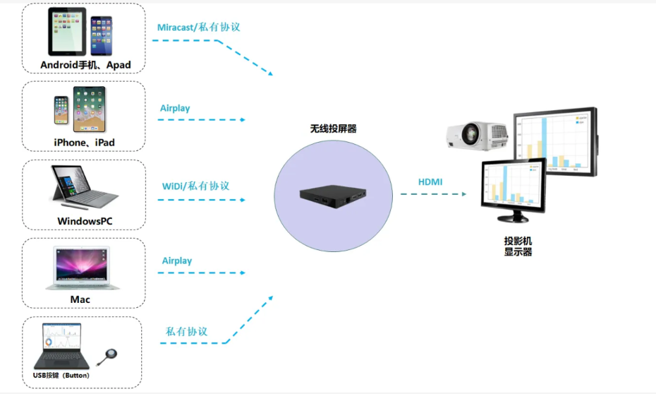 無(wú)線傳屏系統(tǒng)示例圖