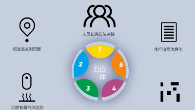 園區(qū)智慧安全生產(chǎn)保障系統(tǒng)如何建立？